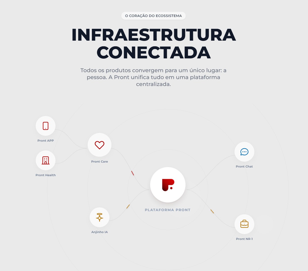 Ecossistema Pront: infraestrutura conectada com Pront APP, Care, Health, Chat, Anjinho IA e NR-1